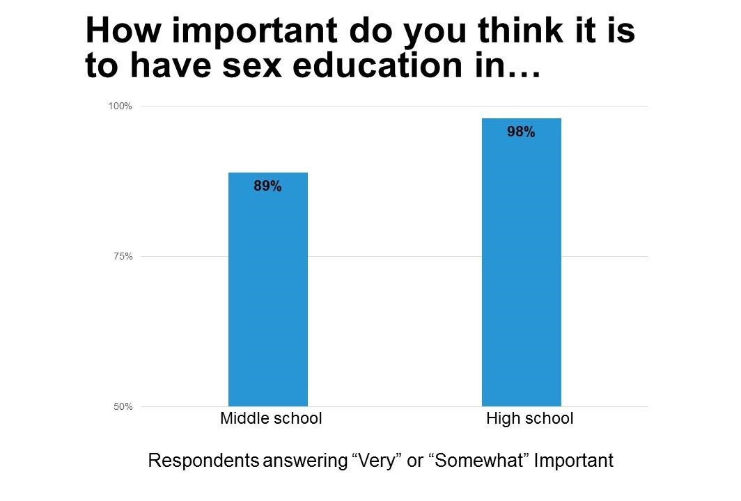 sex education in schools statistics